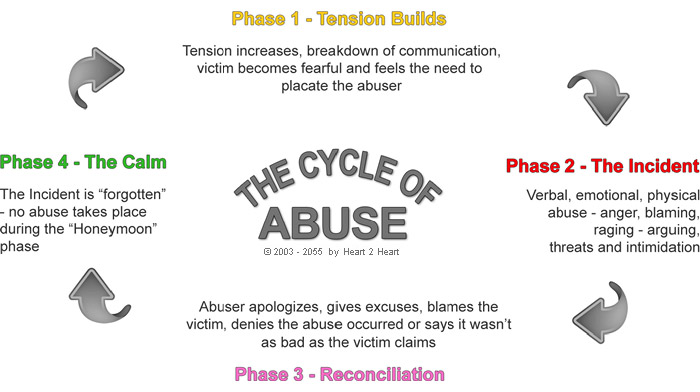 Abuse Cycle Chart